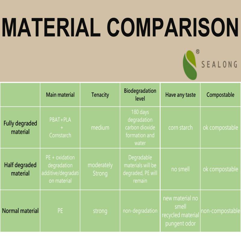 Bioplastic and normal material comparison