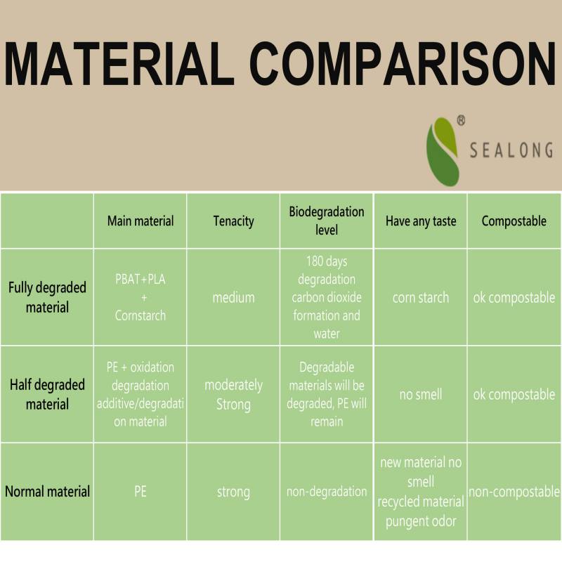 Biodegradable material comparison