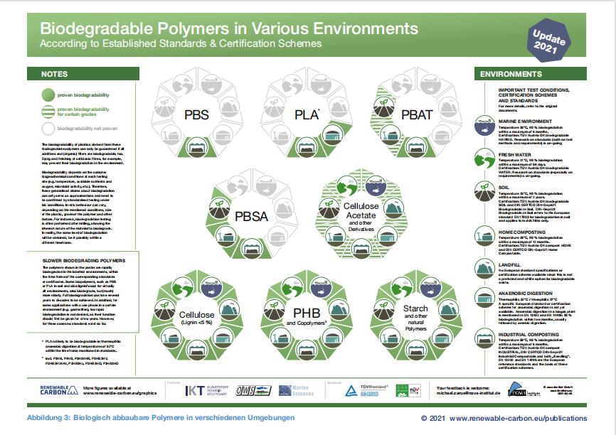 Biodegradable Polymers in Various Envrionments