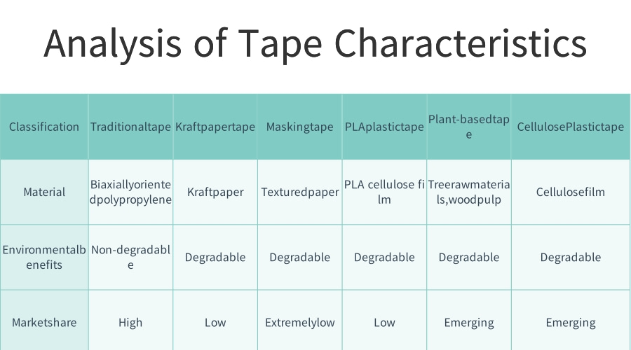 Analysis of tape characteristics and performance
